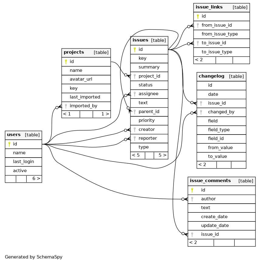 SQL for Jira Cloud data model